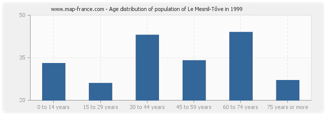 Age distribution of population of Le Mesnil-Tôve in 1999